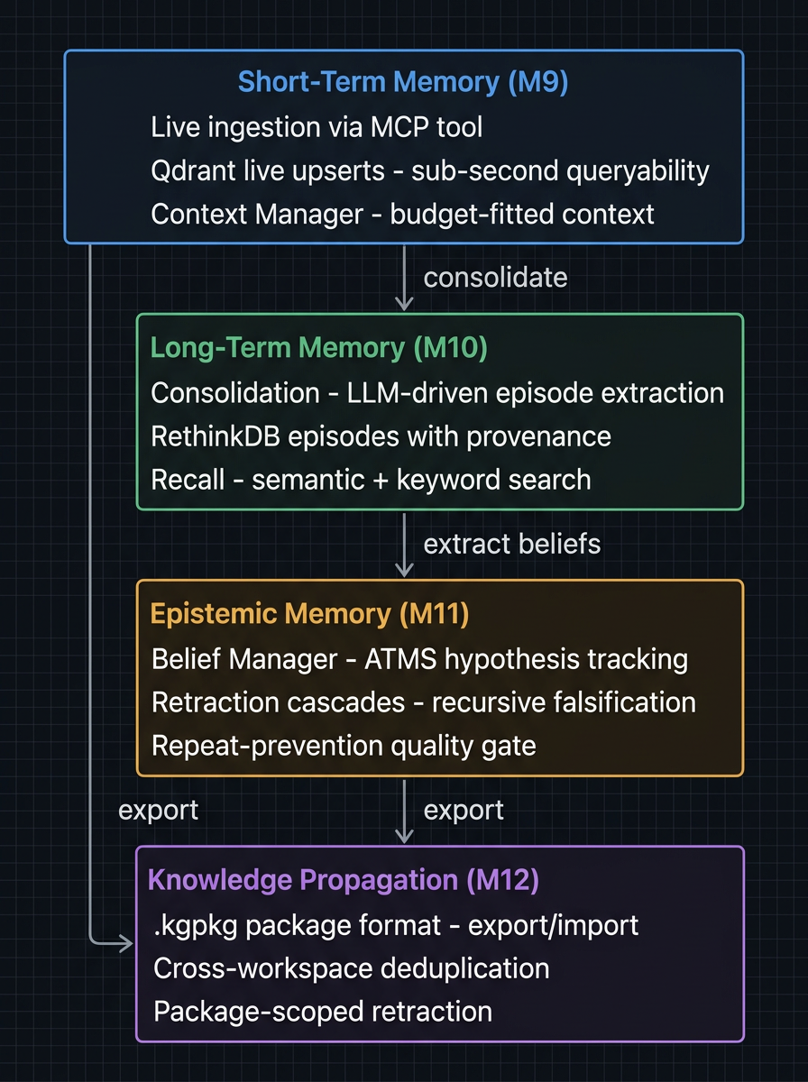 Kaigents four-tier memory architecture diagram